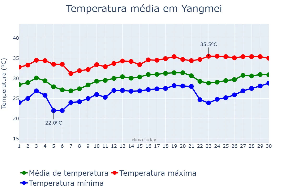 Temperatura em junho em Yangmei, Taoyuan, TW