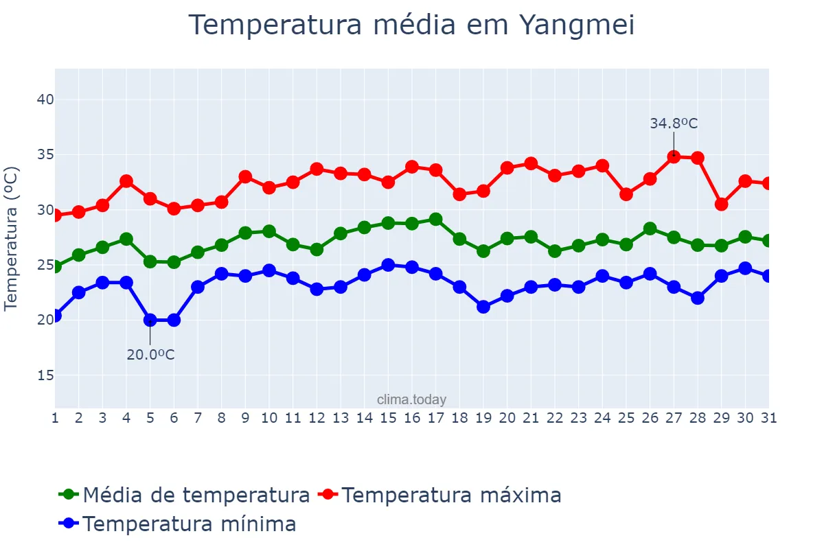 Temperatura em maio em Yangmei, Taoyuan, TW