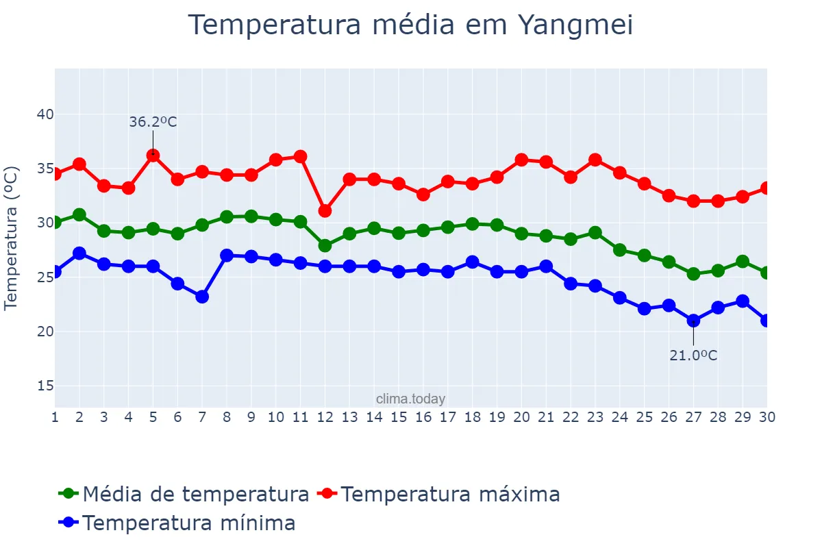 Temperatura em setembro em Yangmei, Taoyuan, TW