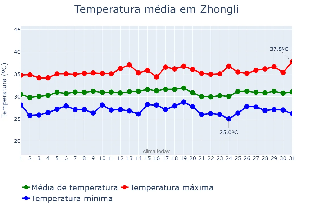 Temperatura em julho em Zhongli, Taoyuan, TW
