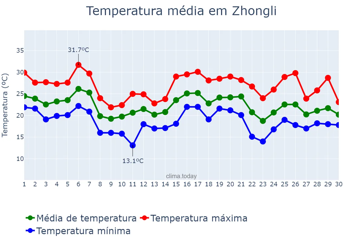 Temperatura em novembro em Zhongli, Taoyuan, TW