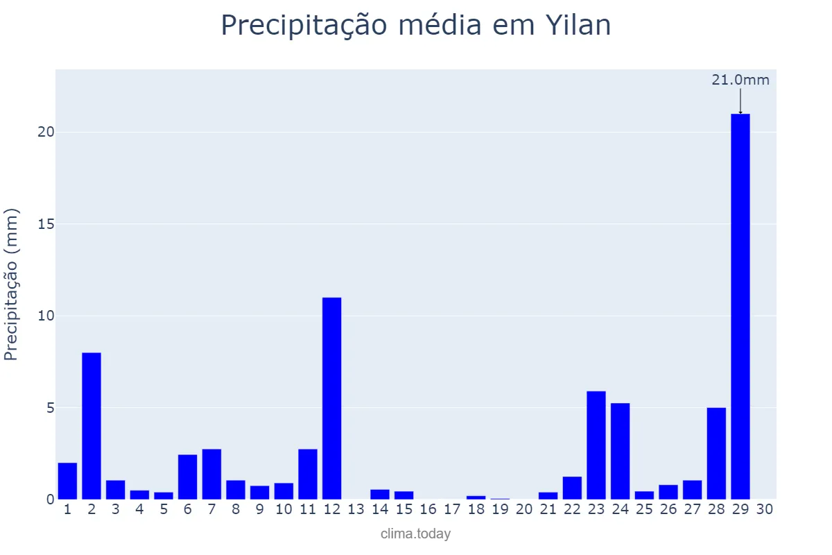 Precipitação em abril em Yilan, Yilan, TW