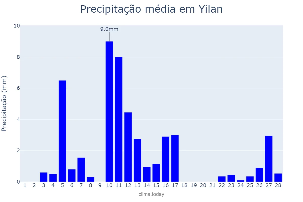 Precipitação em fevereiro em Yilan, Yilan, TW