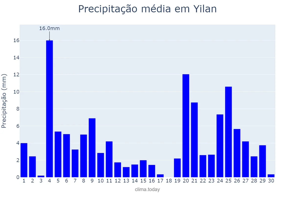Precipitação em junho em Yilan, Yilan, TW