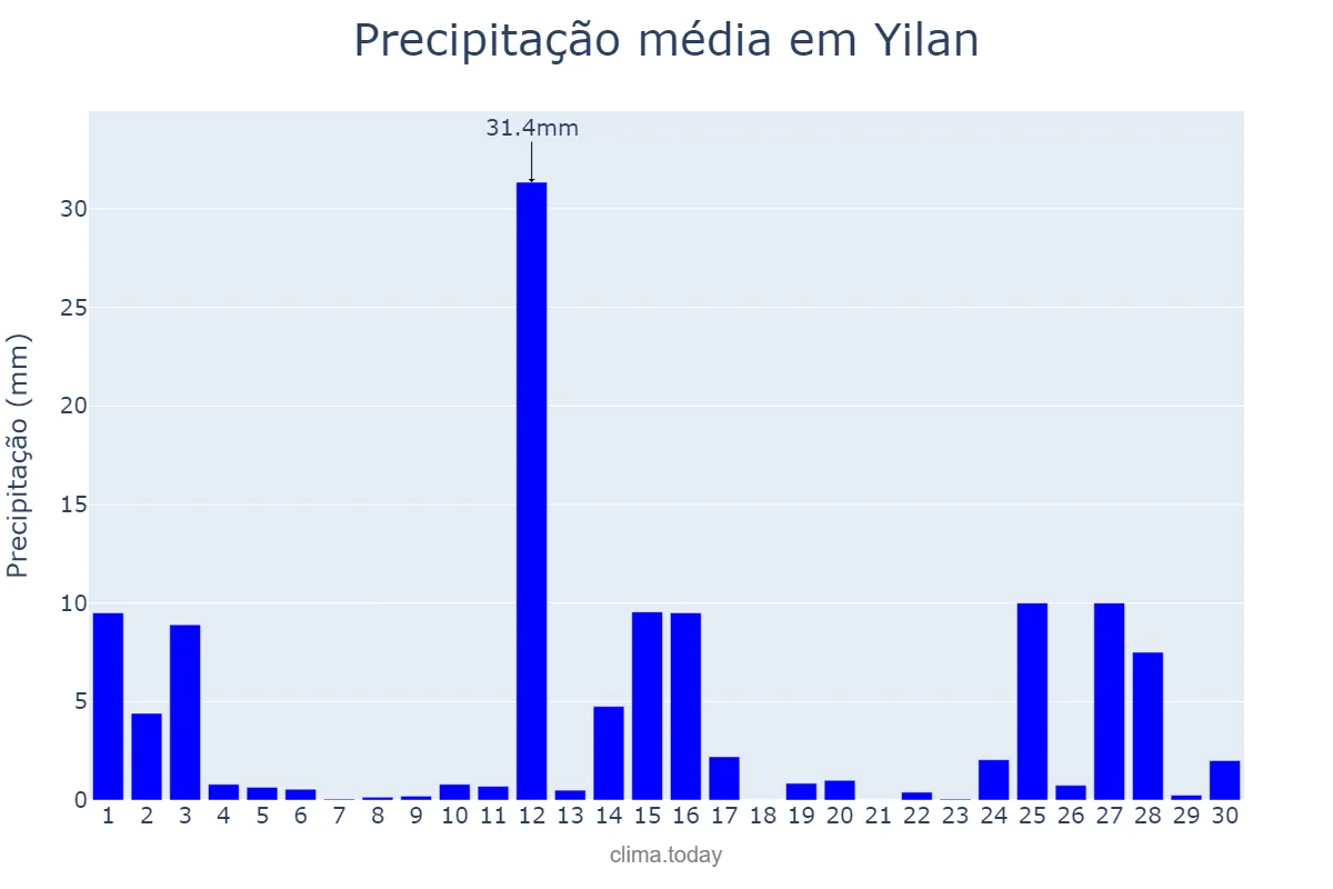 Precipitação em setembro em Yilan, Yilan, TW