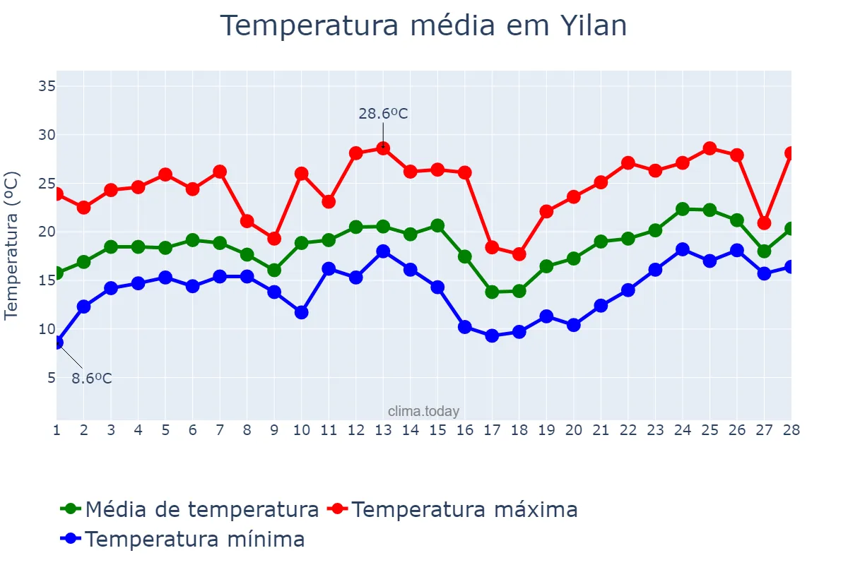 Temperatura em fevereiro em Yilan, Yilan, TW
