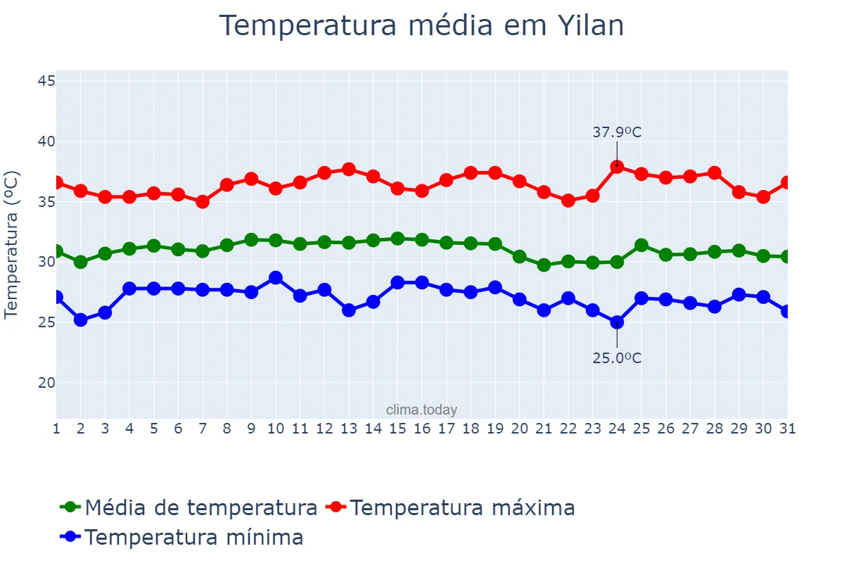 Temperatura em julho em Yilan, Yilan, TW