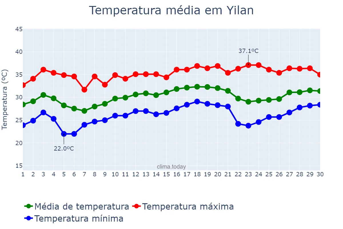 Temperatura em junho em Yilan, Yilan, TW