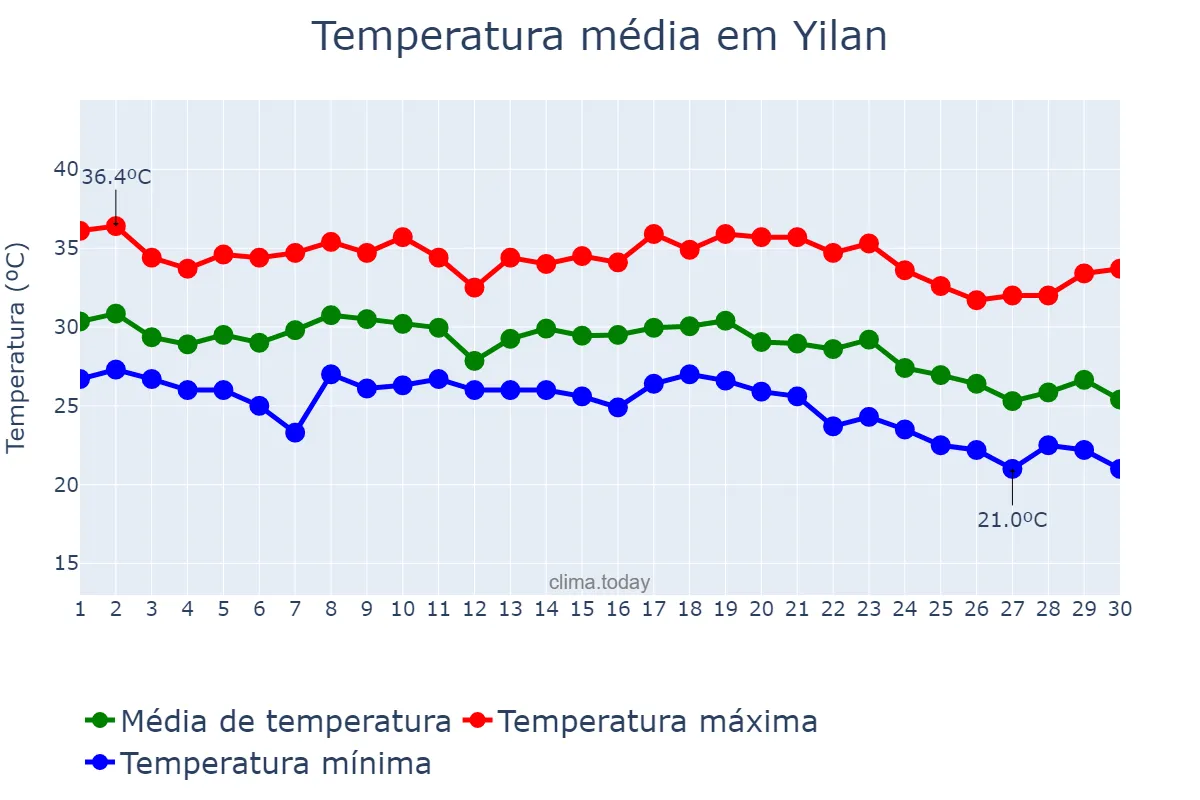 Temperatura em setembro em Yilan, Yilan, TW