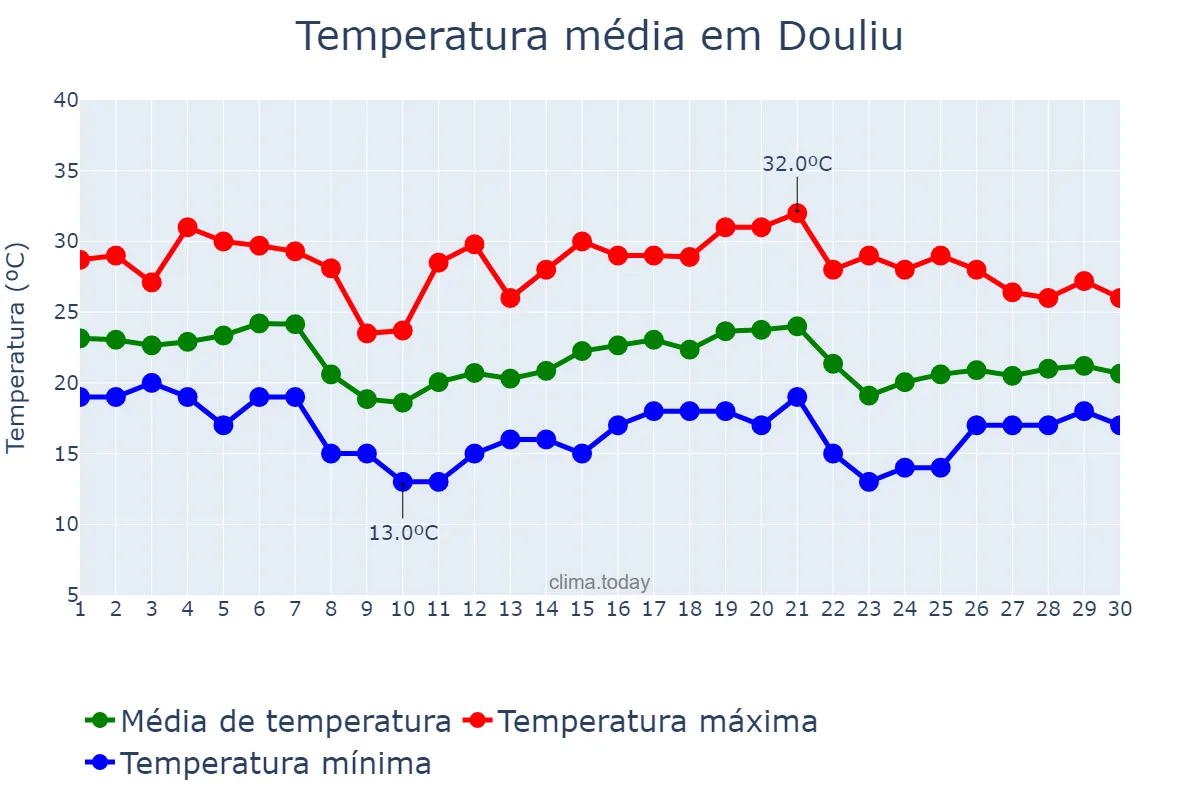 Temperatura em novembro em Douliu, Yunlin, TW