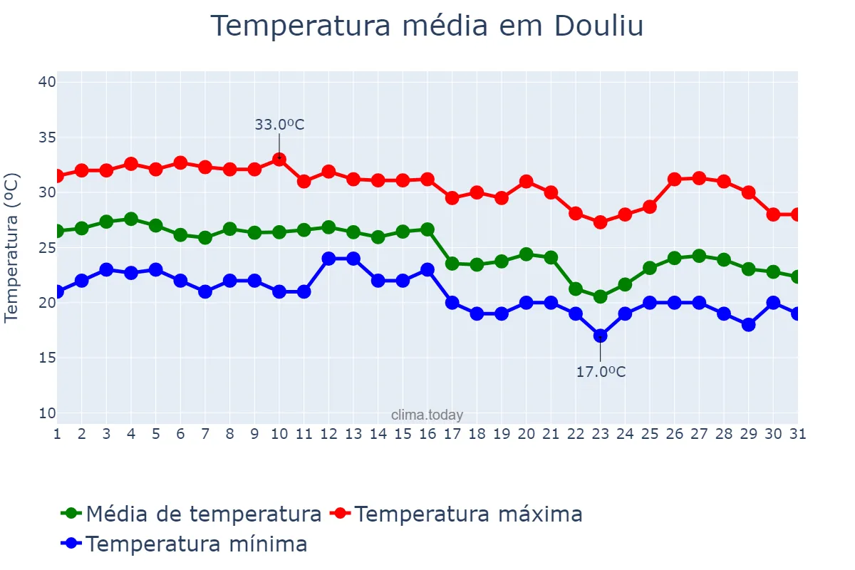 Temperatura em outubro em Douliu, Yunlin, TW