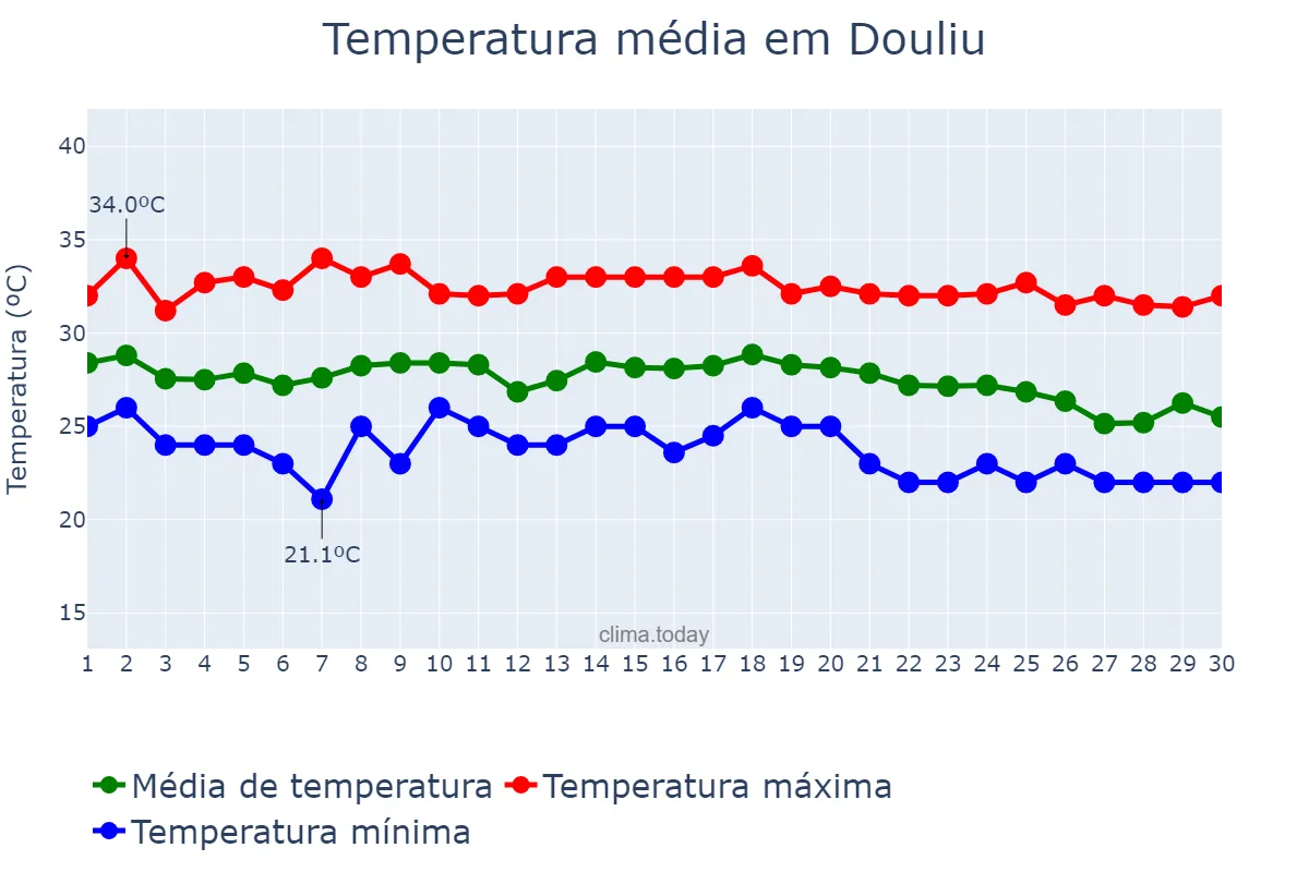 Temperatura em setembro em Douliu, Yunlin, TW