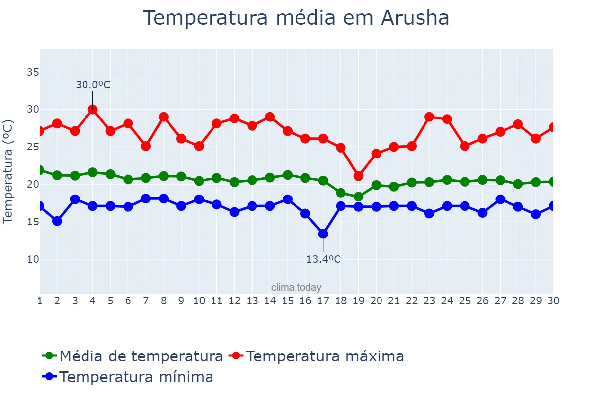 Temperatura em abril em Arusha, Arusha, TZ