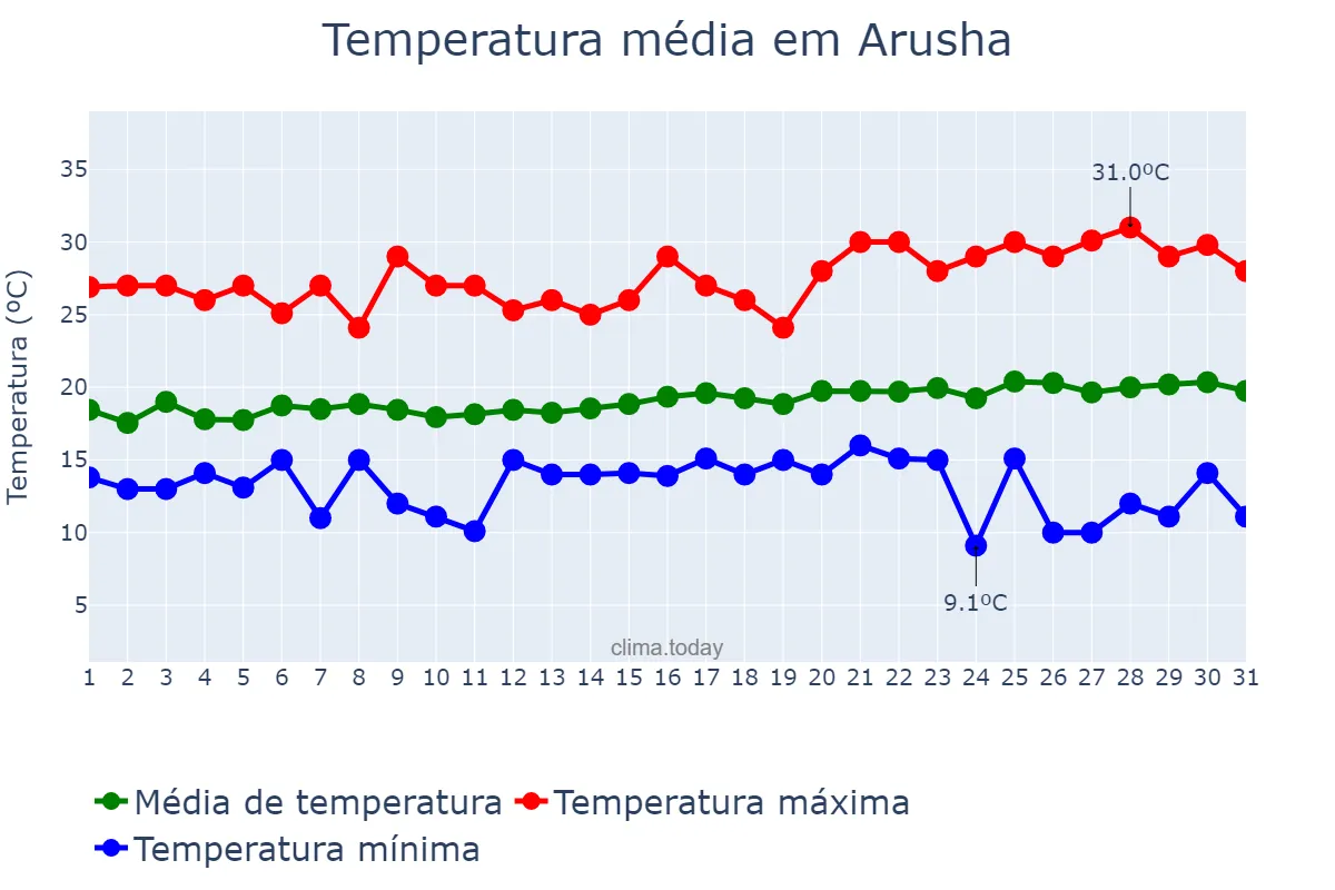 Temperatura em agosto em Arusha, Arusha, TZ