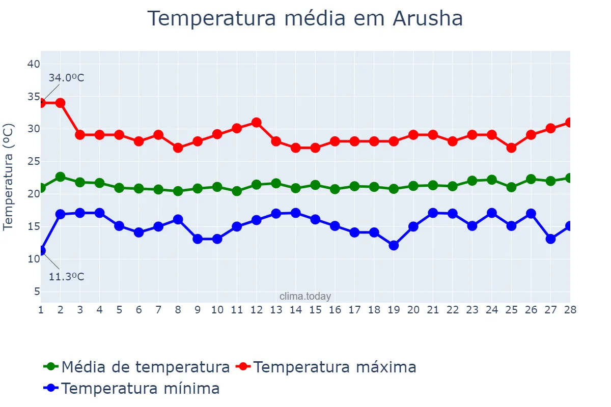 Temperatura em fevereiro em Arusha, Arusha, TZ