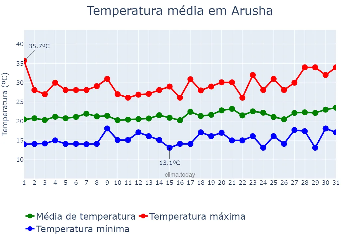 Temperatura em janeiro em Arusha, Arusha, TZ