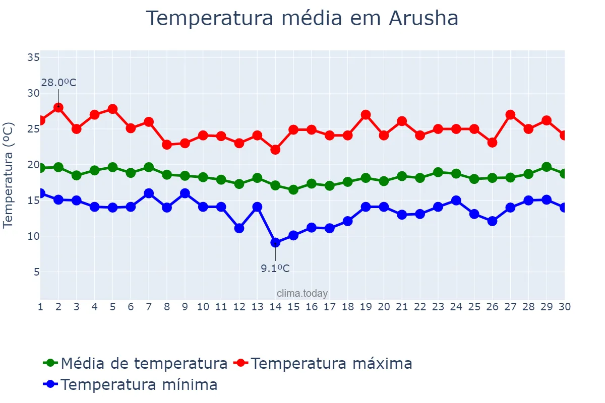 Temperatura em junho em Arusha, Arusha, TZ