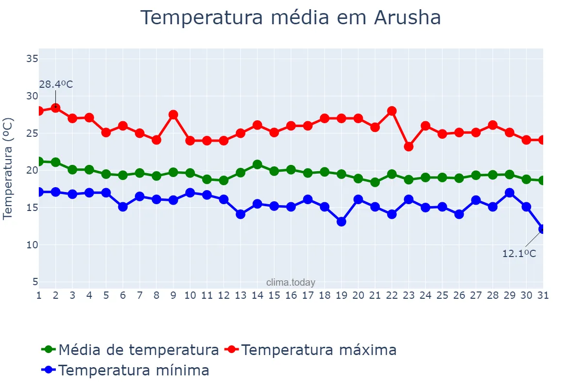 Temperatura em maio em Arusha, Arusha, TZ