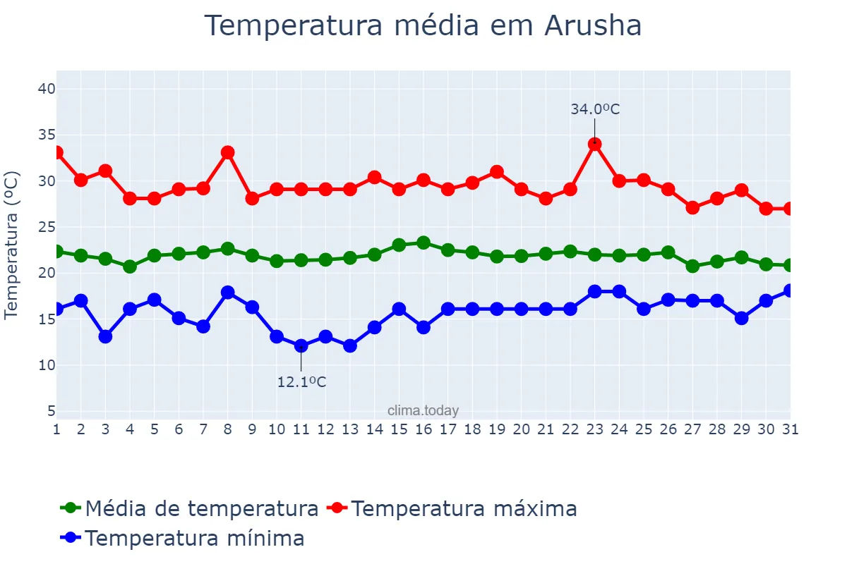 Temperatura em marco em Arusha, Arusha, TZ