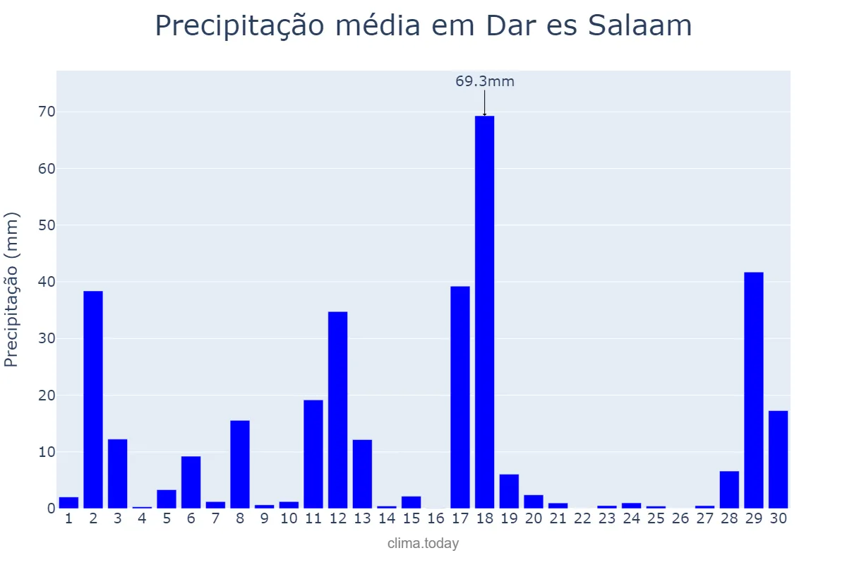 Precipitação em abril em Dar es Salaam, Dar es Salaam, TZ