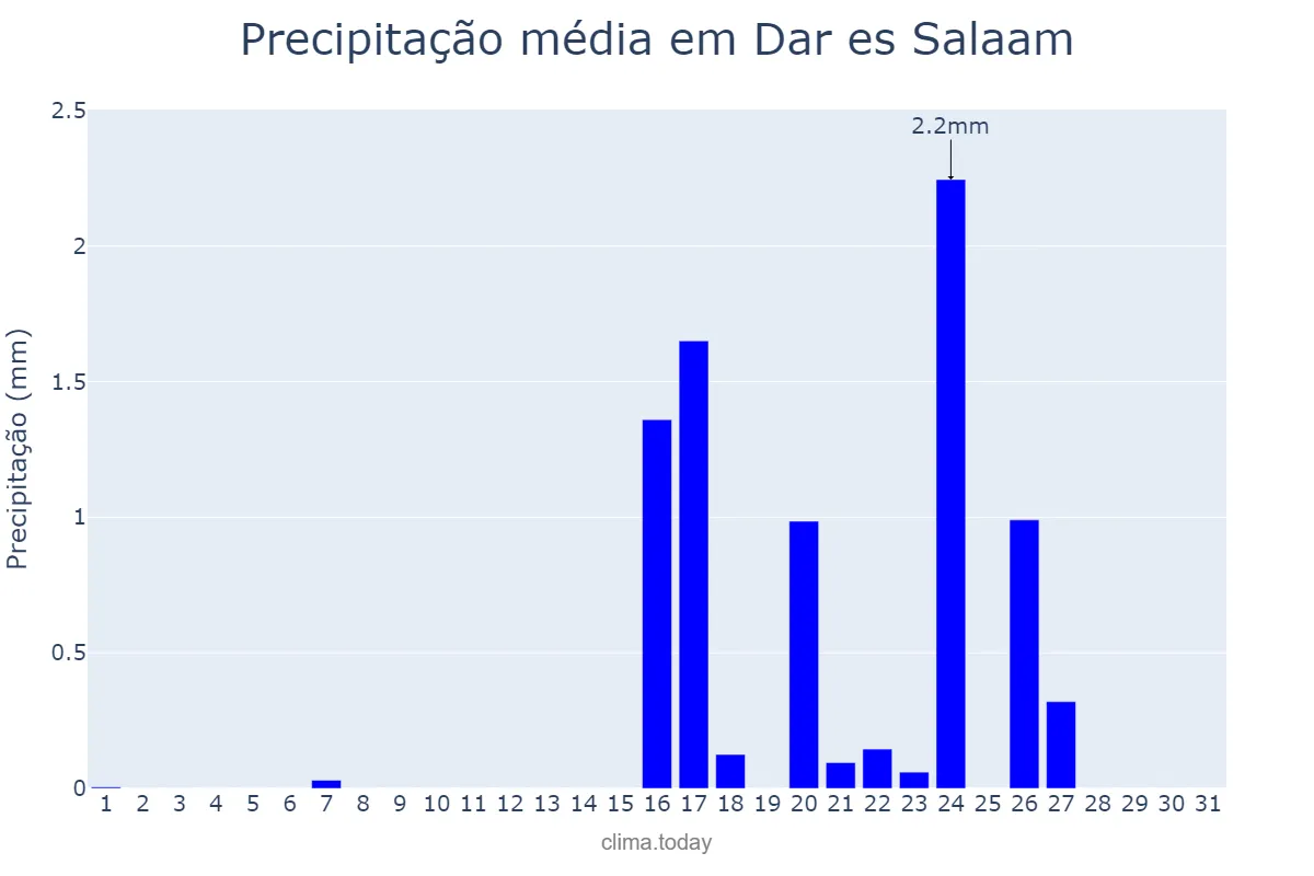 Precipitação em agosto em Dar es Salaam, Dar es Salaam, TZ