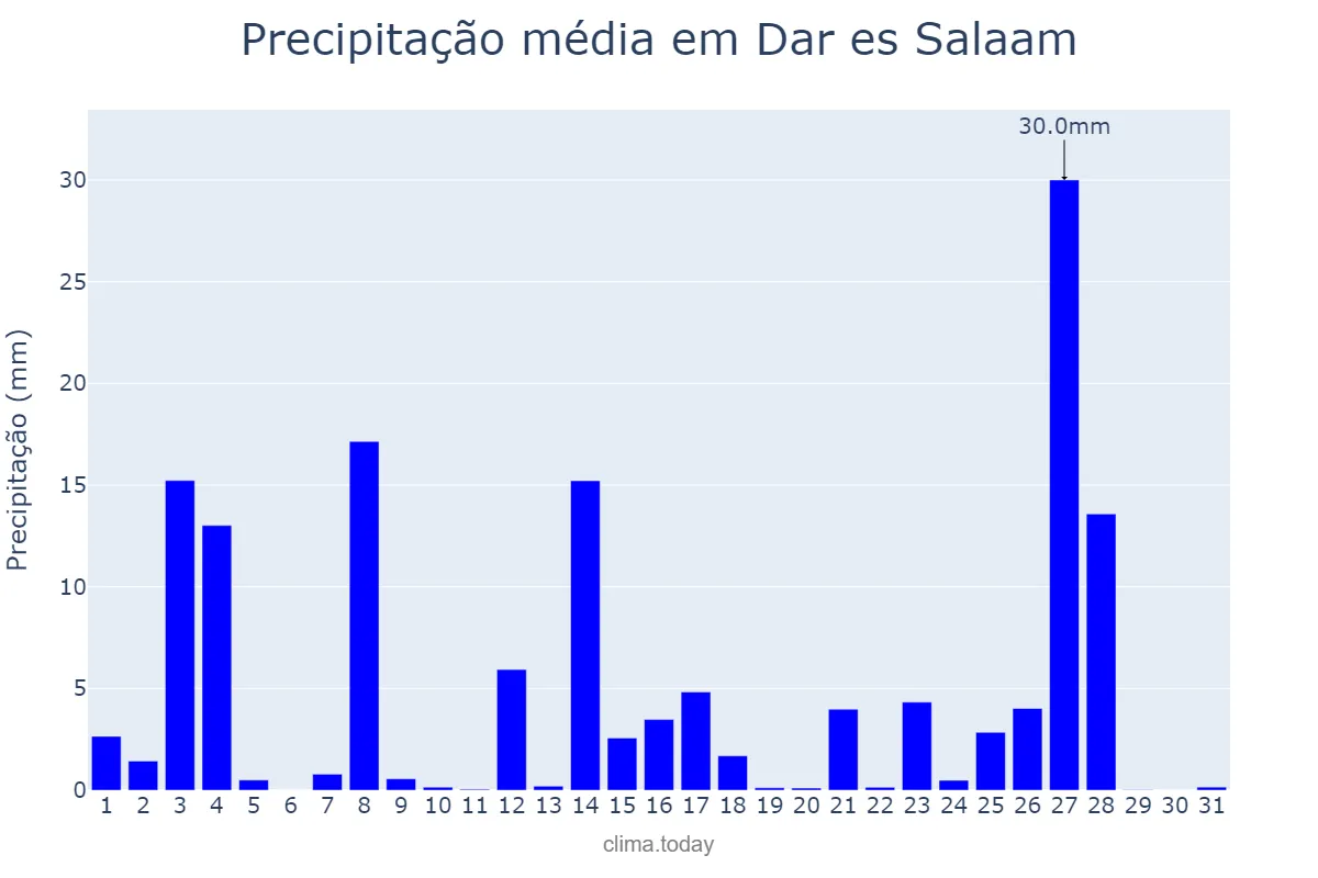 Precipitação em dezembro em Dar es Salaam, Dar es Salaam, TZ
