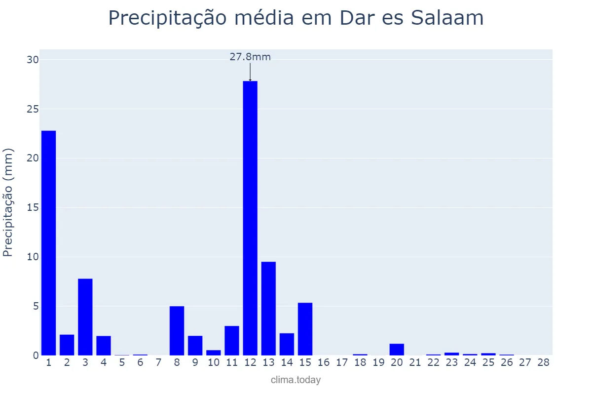 Precipitação em fevereiro em Dar es Salaam, Dar es Salaam, TZ
