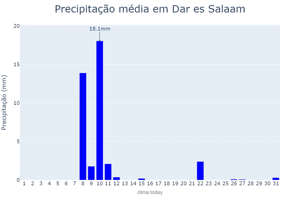 Precipitação em julho em Dar es Salaam, Dar es Salaam, TZ