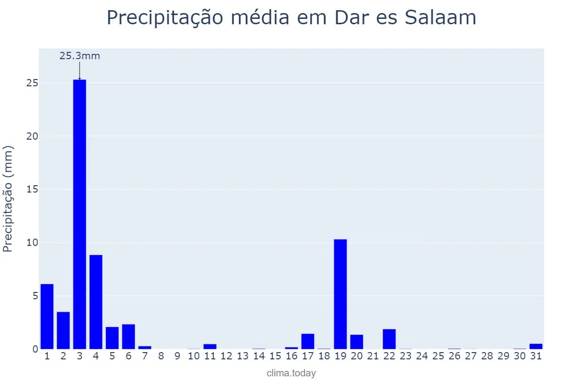 Precipitação em maio em Dar es Salaam, Dar es Salaam, TZ