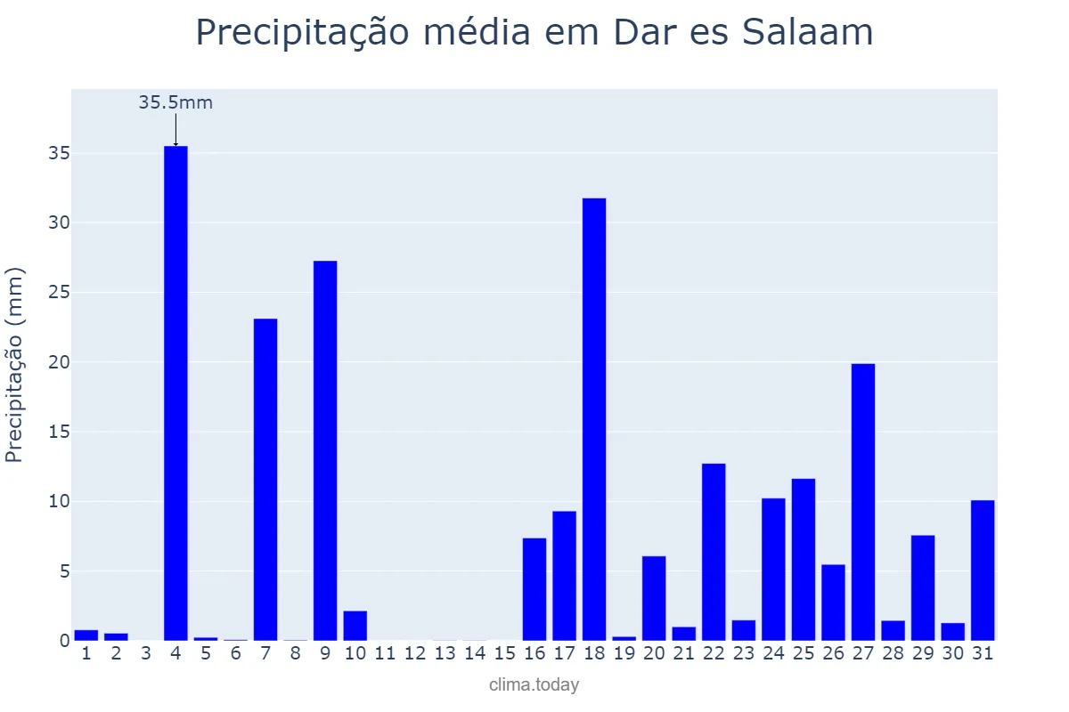 Precipitação em marco em Dar es Salaam, Dar es Salaam, TZ
