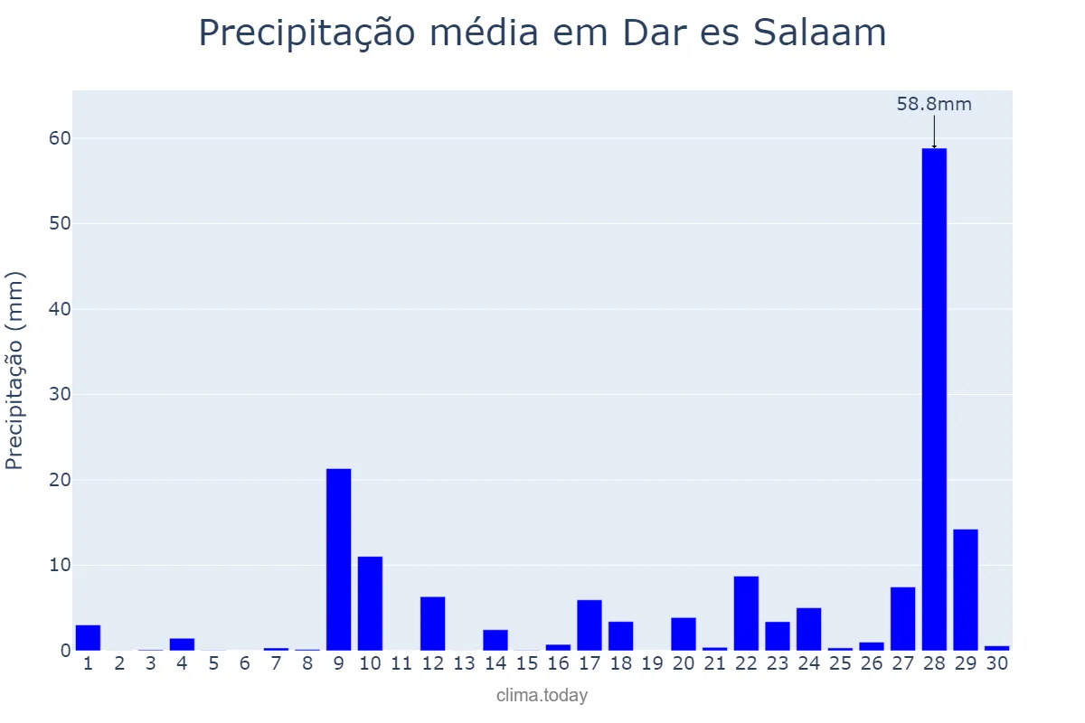 Precipitação em novembro em Dar es Salaam, Dar es Salaam, TZ