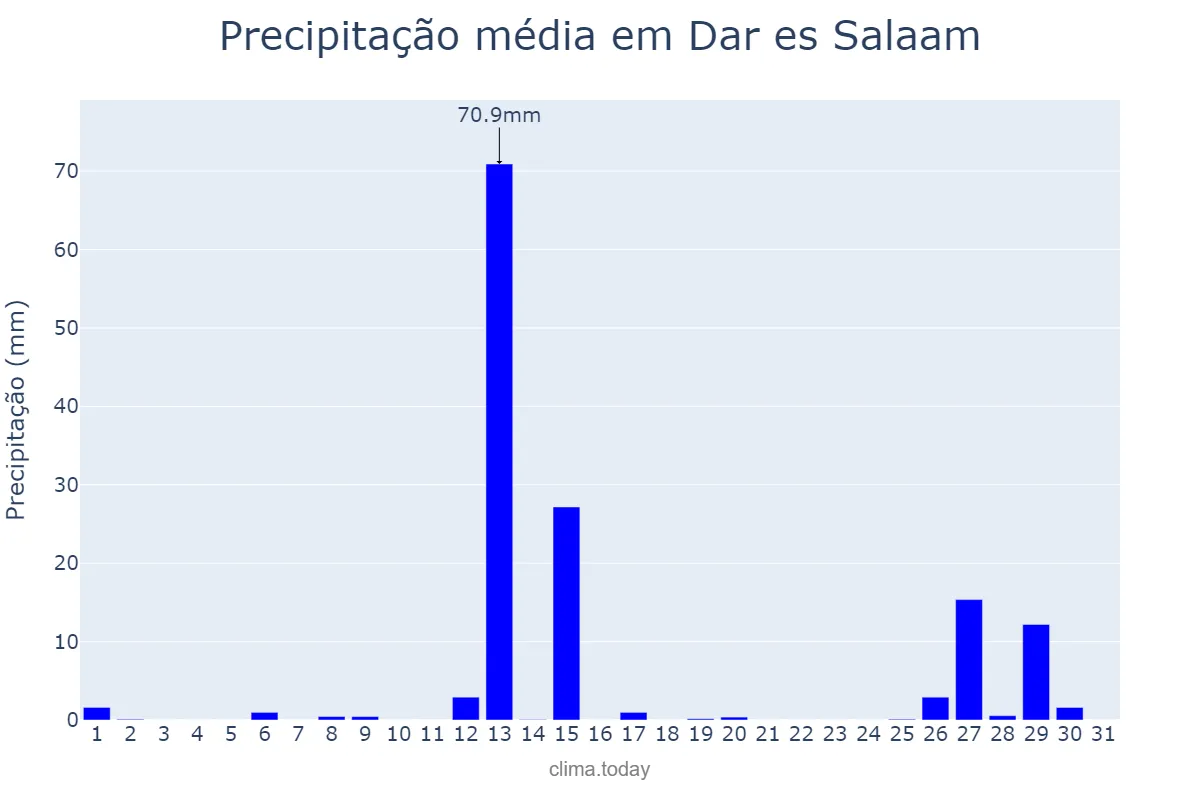 Precipitação em outubro em Dar es Salaam, Dar es Salaam, TZ