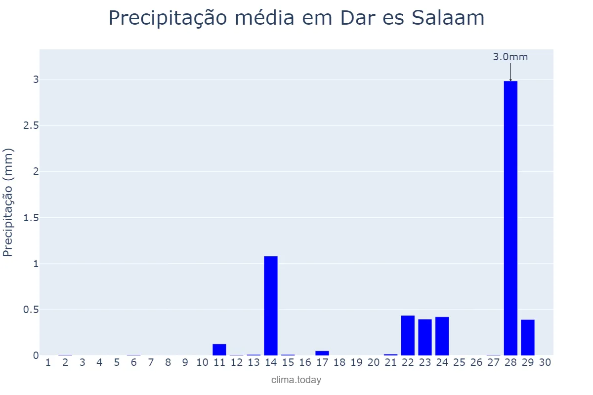 Precipitação em setembro em Dar es Salaam, Dar es Salaam, TZ