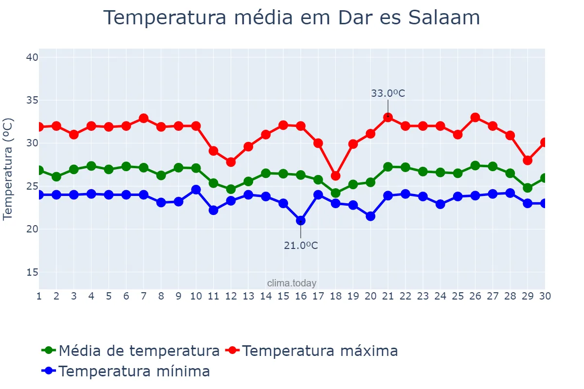 Temperatura em abril em Dar es Salaam, Dar es Salaam, TZ