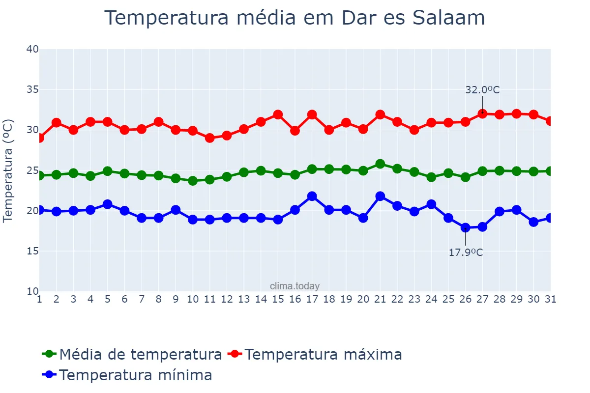 Temperatura em agosto em Dar es Salaam, Dar es Salaam, TZ