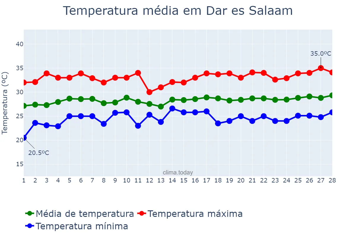 Temperatura em fevereiro em Dar es Salaam, Dar es Salaam, TZ
