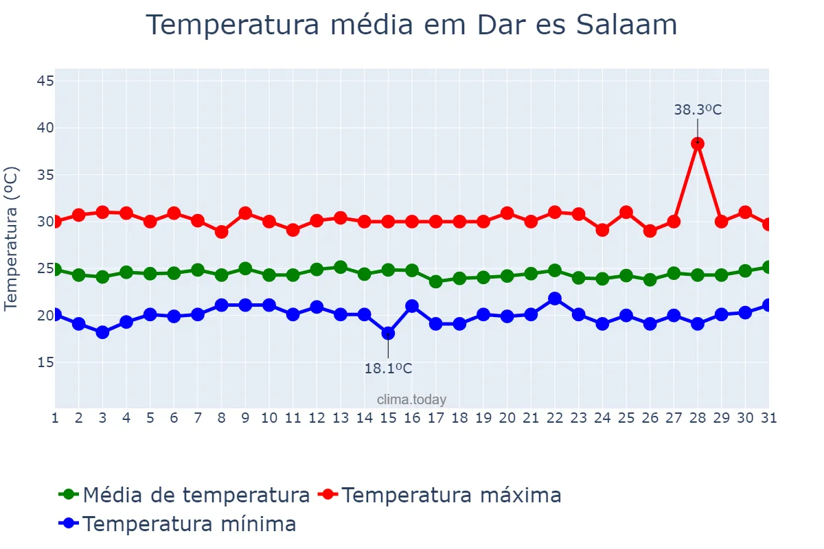 Temperatura em julho em Dar es Salaam, Dar es Salaam, TZ