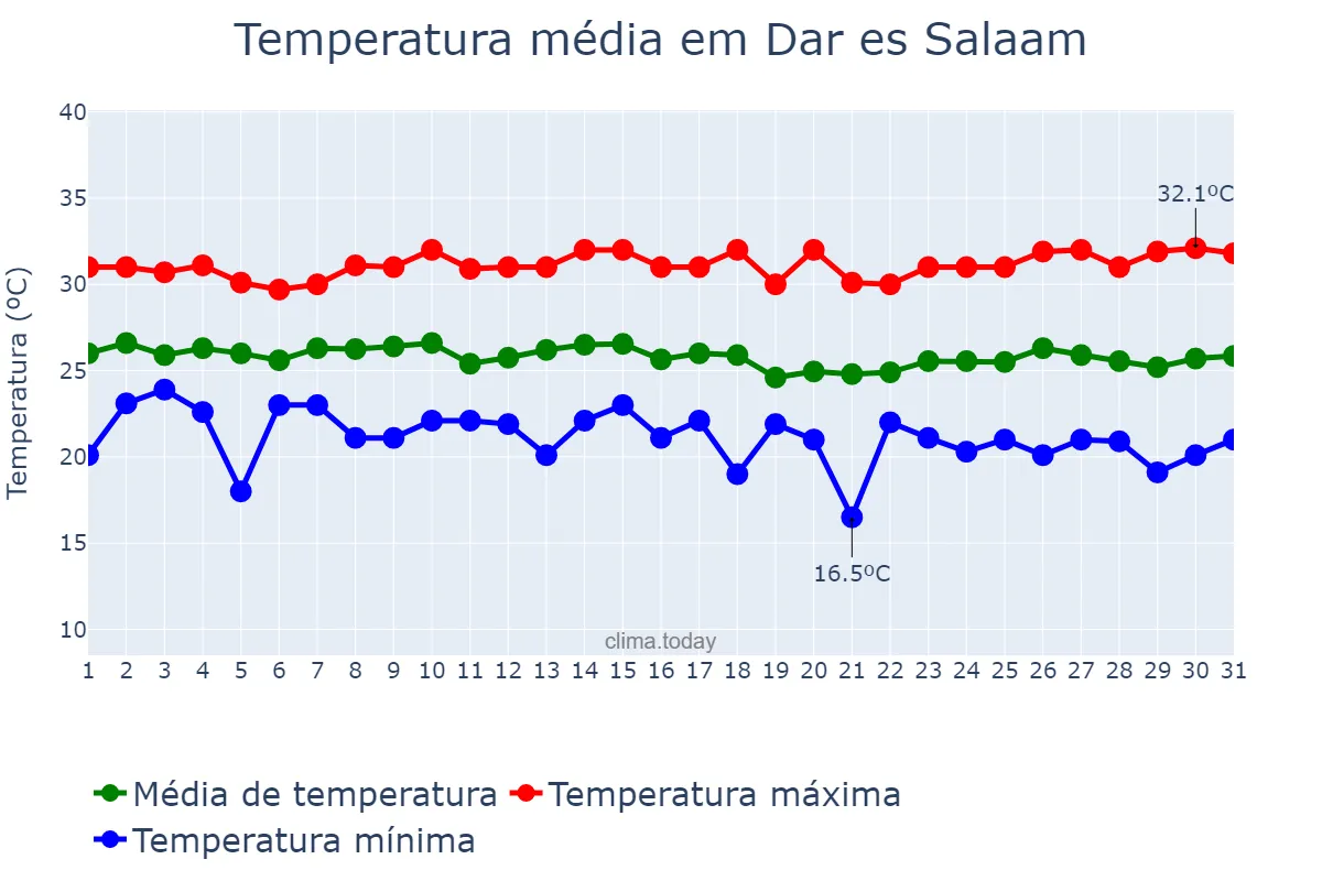 Temperatura em maio em Dar es Salaam, Dar es Salaam, TZ