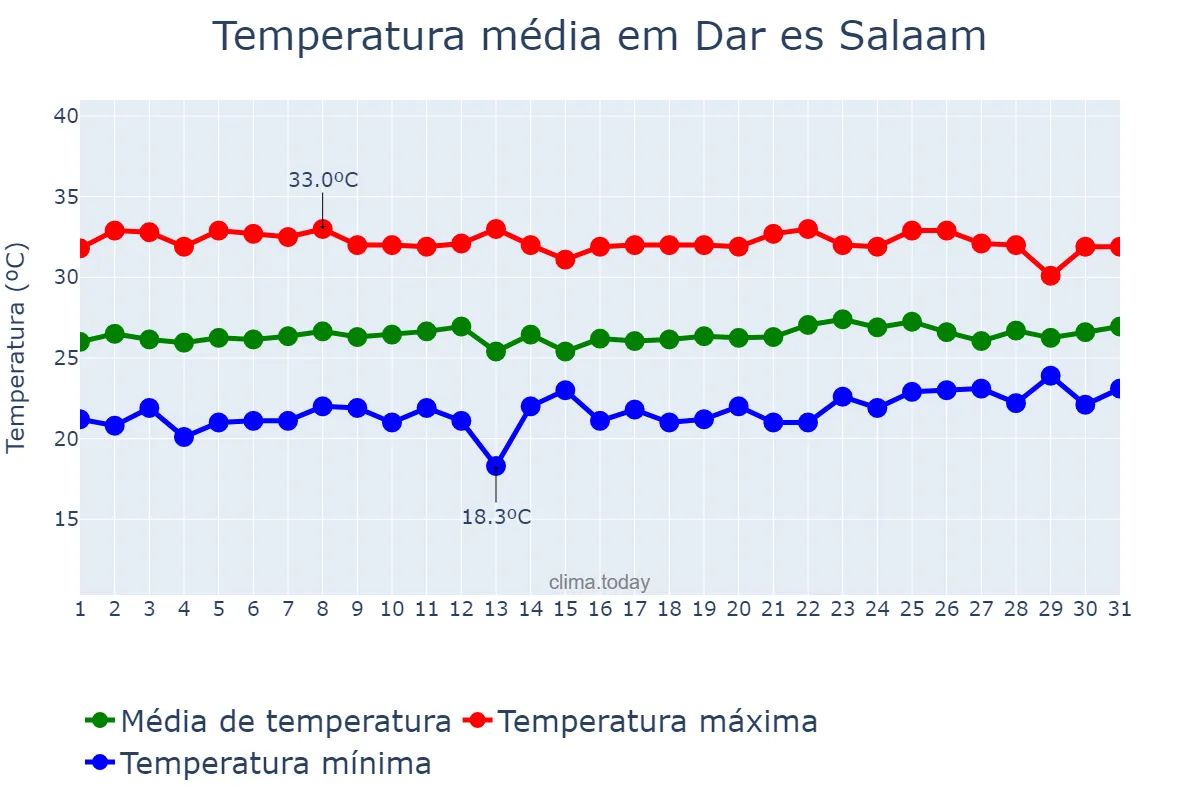 Temperatura em outubro em Dar es Salaam, Dar es Salaam, TZ