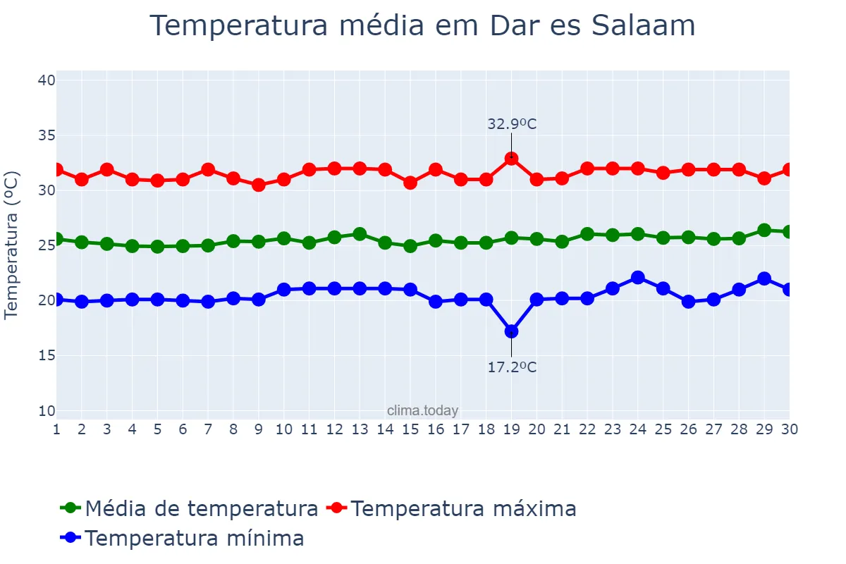 Temperatura em setembro em Dar es Salaam, Dar es Salaam, TZ