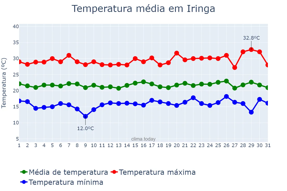 Temperatura em dezembro em Iringa, Iringa, TZ
