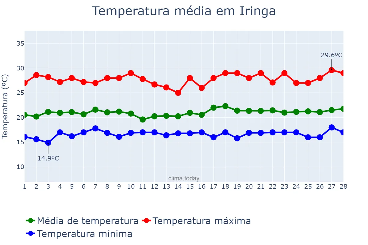 Temperatura em fevereiro em Iringa, Iringa, TZ