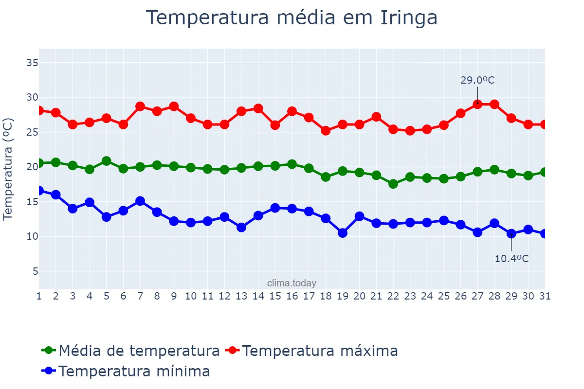 Temperatura em maio em Iringa, Iringa, TZ
