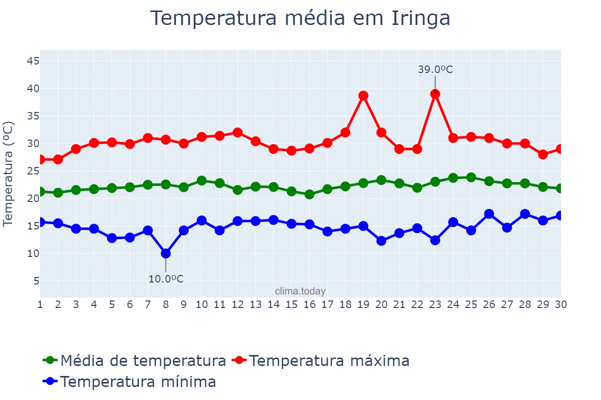 Temperatura em novembro em Iringa, Iringa, TZ