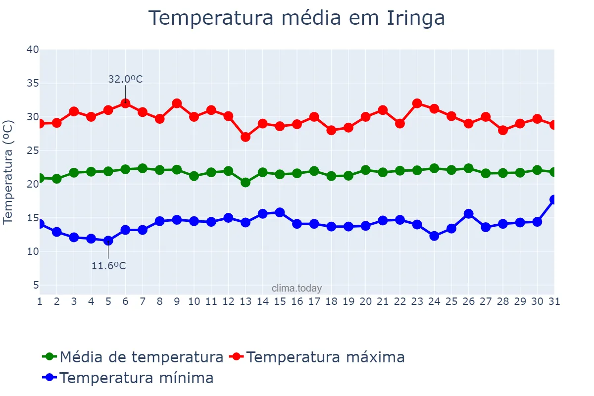 Temperatura em outubro em Iringa, Iringa, TZ