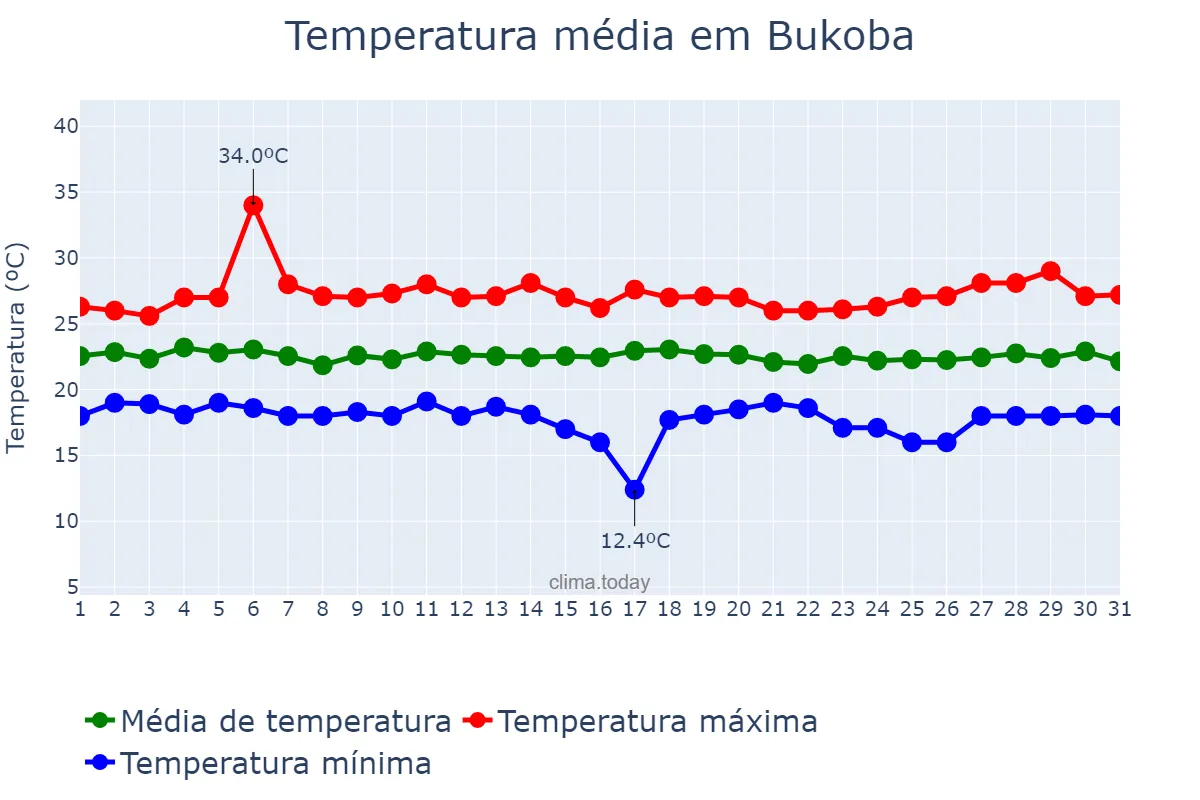 Temperatura em agosto em Bukoba, Kagera, TZ