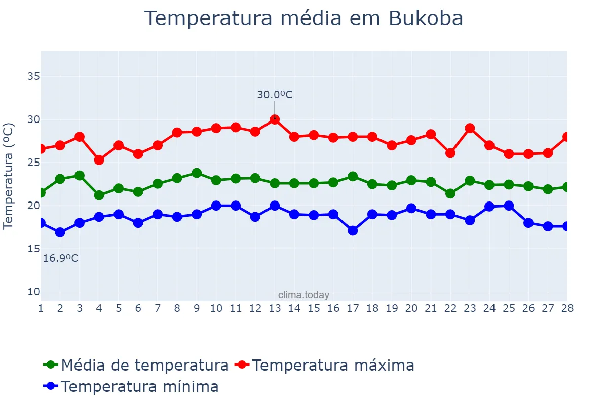 Temperatura em fevereiro em Bukoba, Kagera, TZ