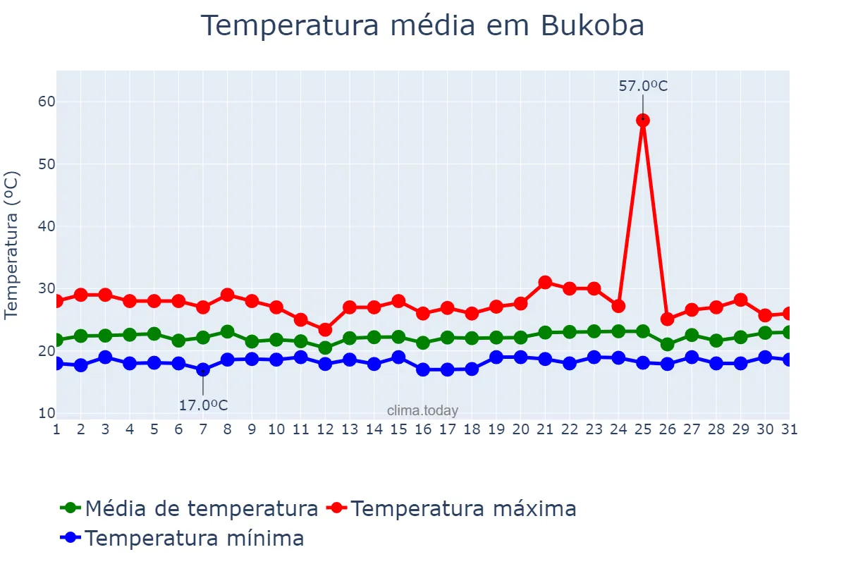 Temperatura em janeiro em Bukoba, Kagera, TZ