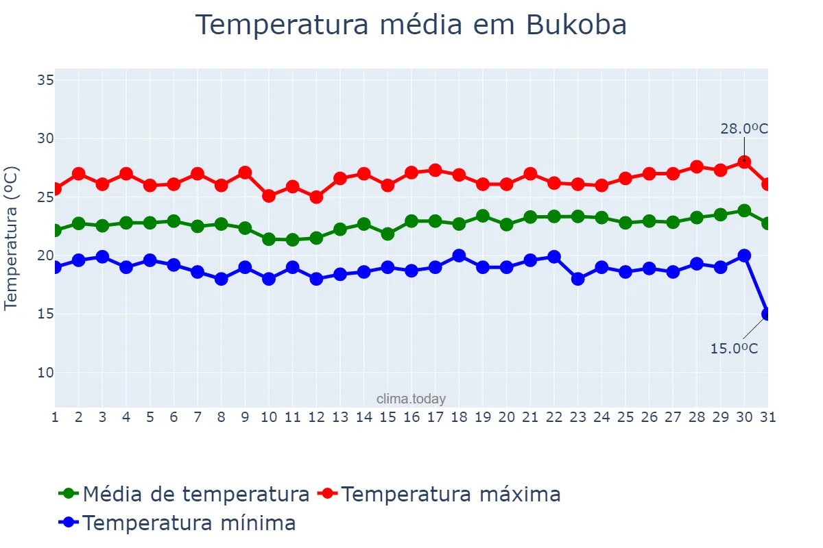 Temperatura em maio em Bukoba, Kagera, TZ