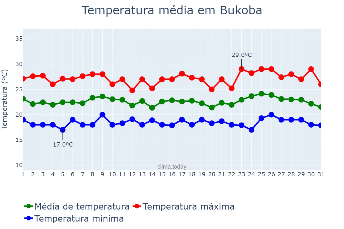 Temperatura em outubro em Bukoba, Kagera, TZ